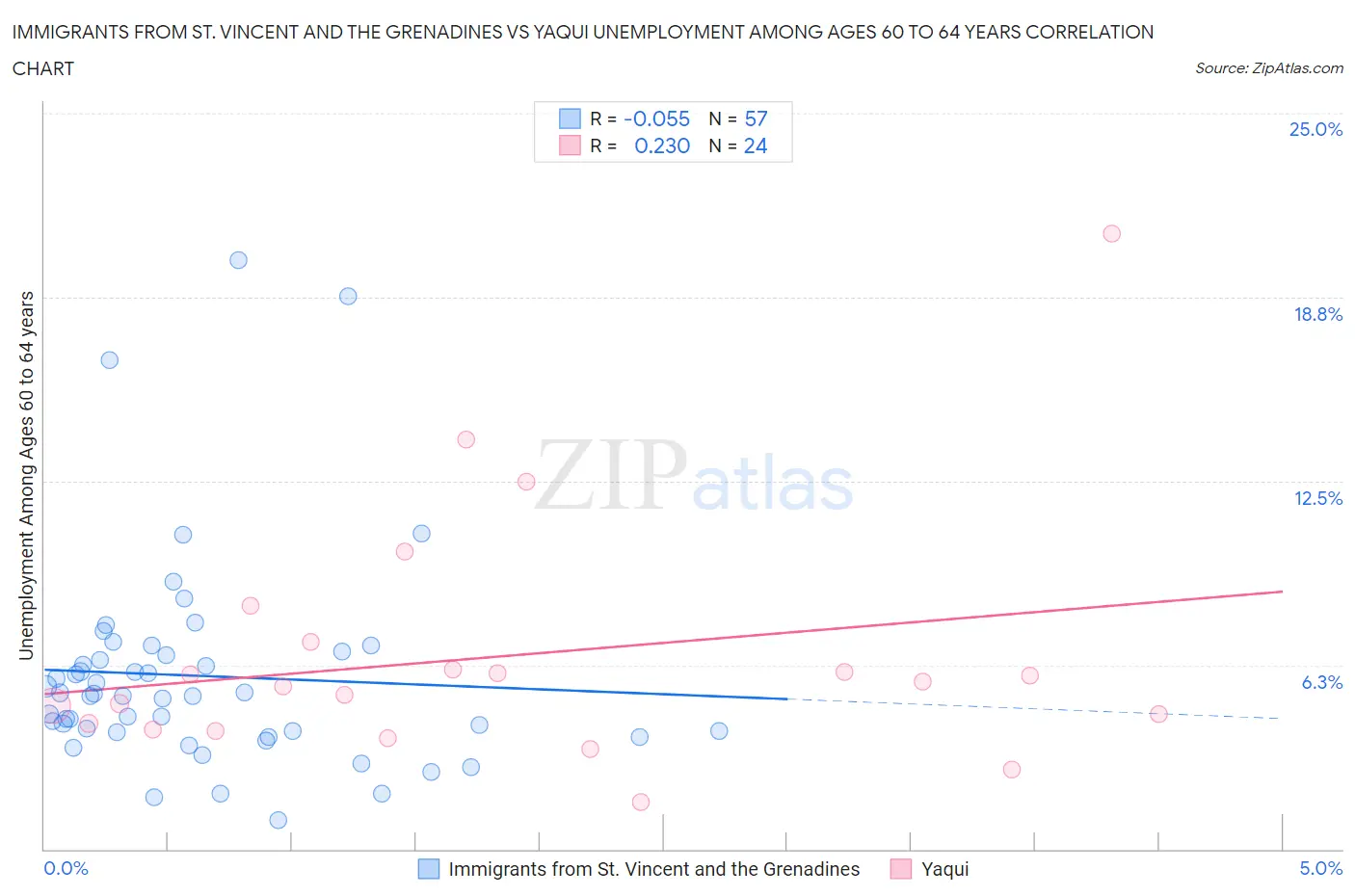 Immigrants from St. Vincent and the Grenadines vs Yaqui Unemployment Among Ages 60 to 64 years