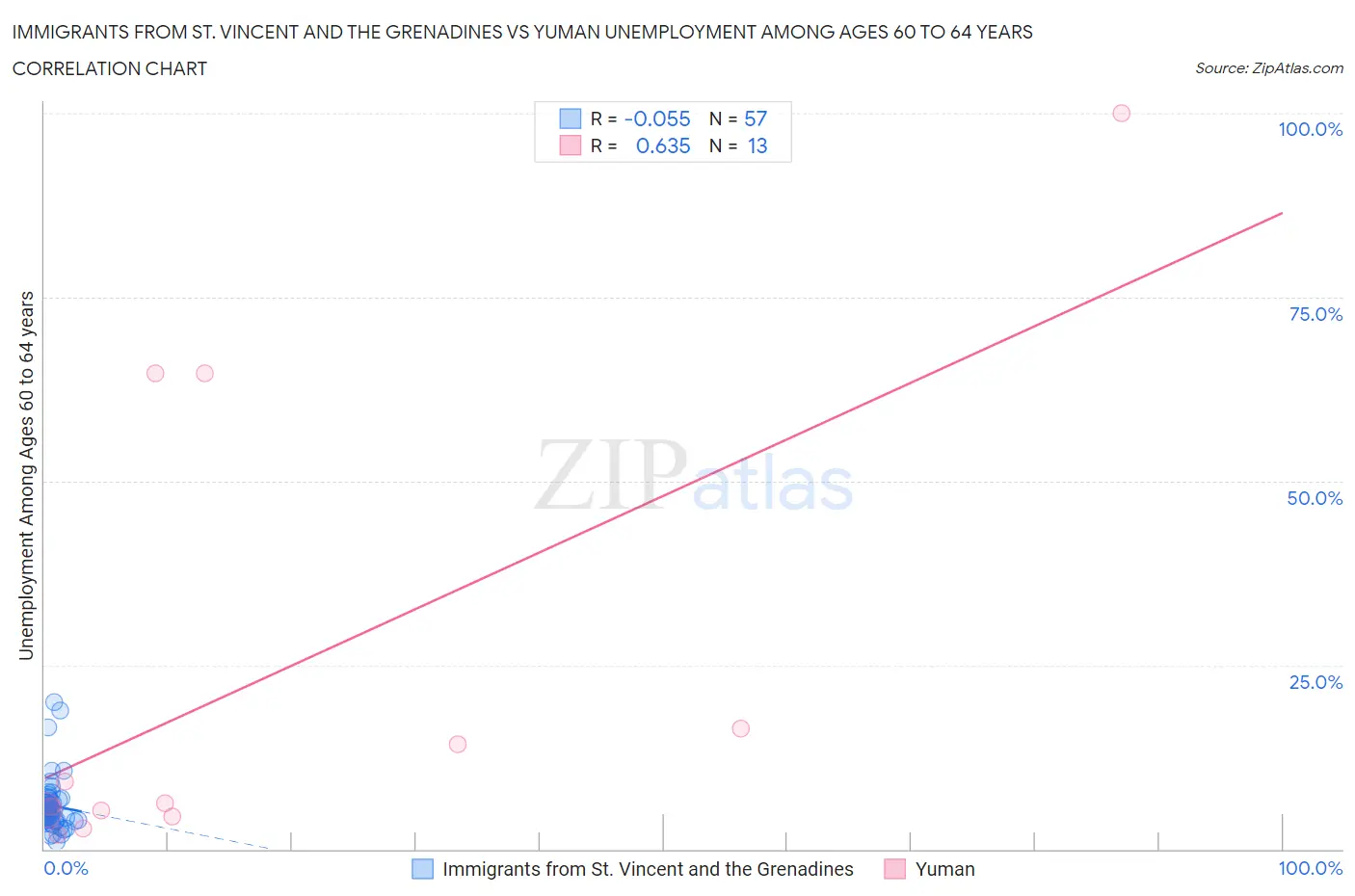 Immigrants from St. Vincent and the Grenadines vs Yuman Unemployment Among Ages 60 to 64 years