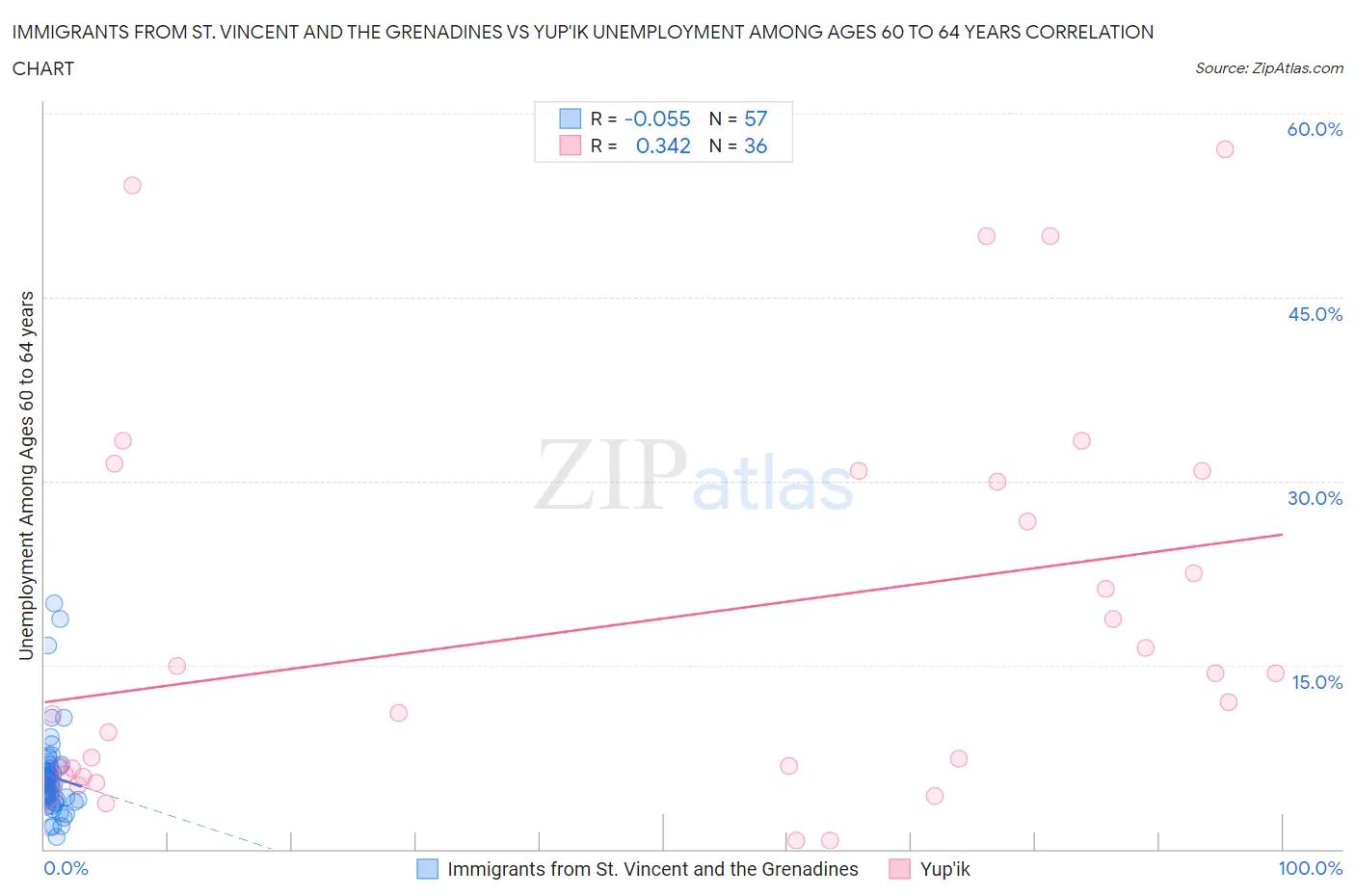Immigrants from St. Vincent and the Grenadines vs Yup'ik Unemployment Among Ages 60 to 64 years