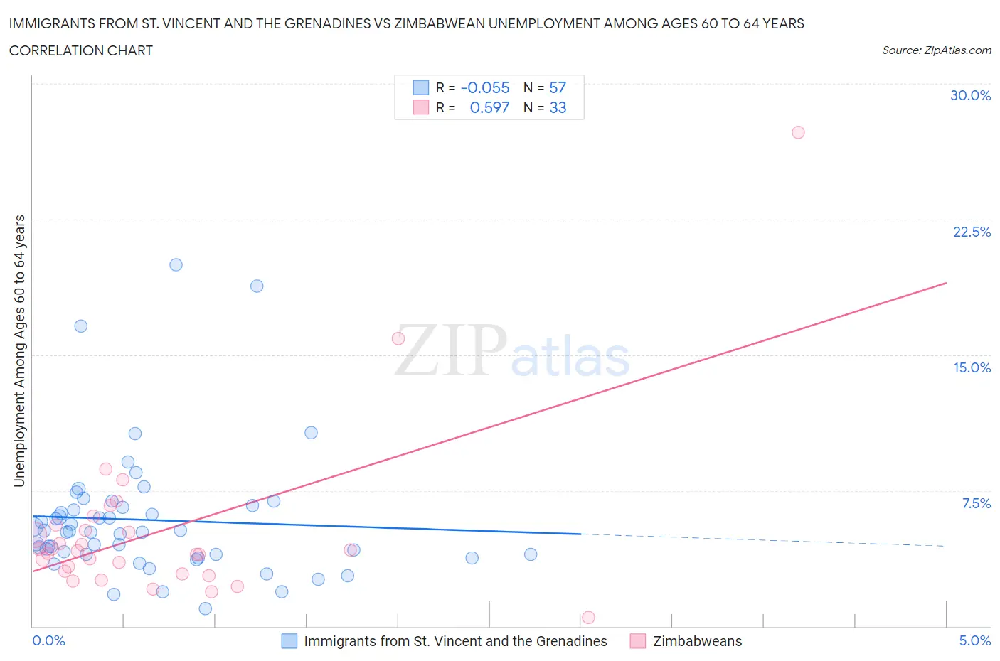 Immigrants from St. Vincent and the Grenadines vs Zimbabwean Unemployment Among Ages 60 to 64 years