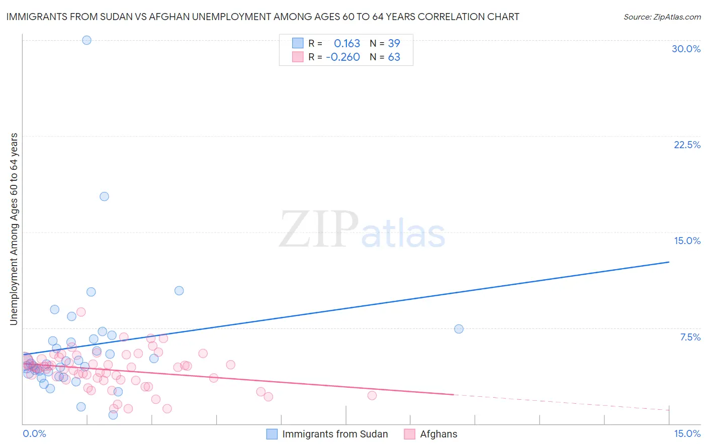 Immigrants from Sudan vs Afghan Unemployment Among Ages 60 to 64 years