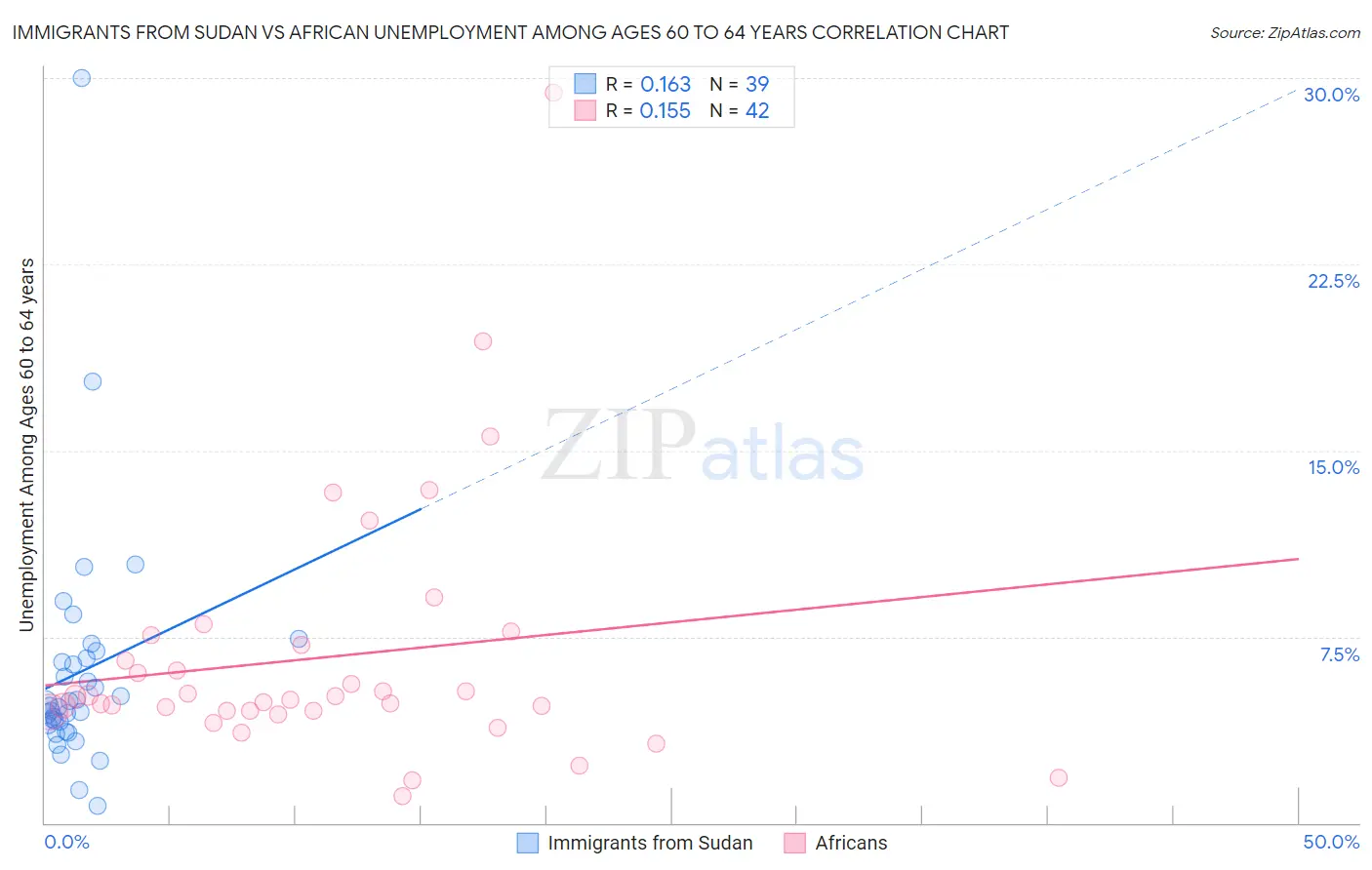 Immigrants from Sudan vs African Unemployment Among Ages 60 to 64 years