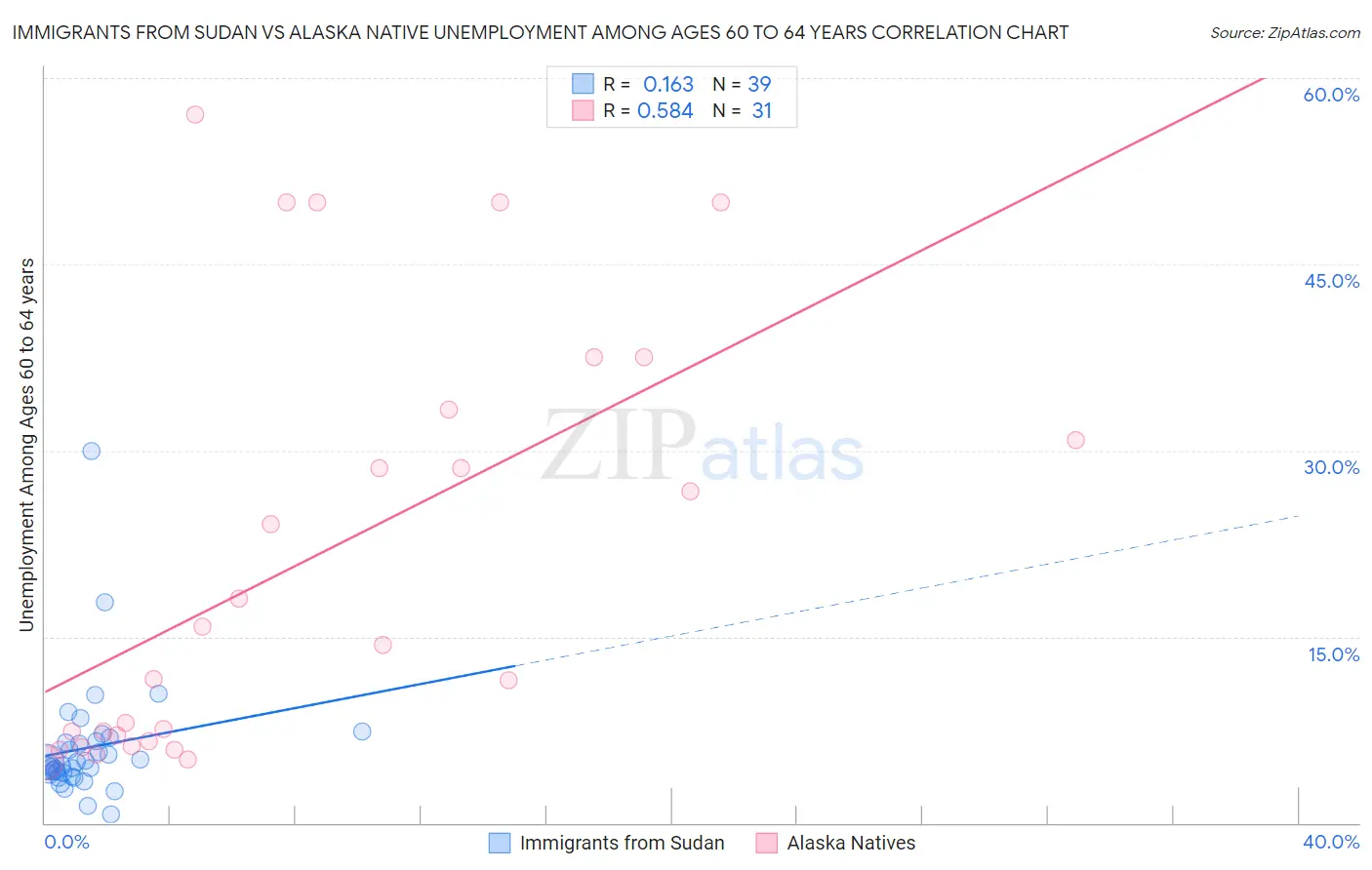 Immigrants from Sudan vs Alaska Native Unemployment Among Ages 60 to 64 years