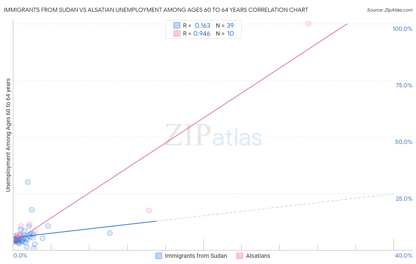 Immigrants from Sudan vs Alsatian Unemployment Among Ages 60 to 64 years