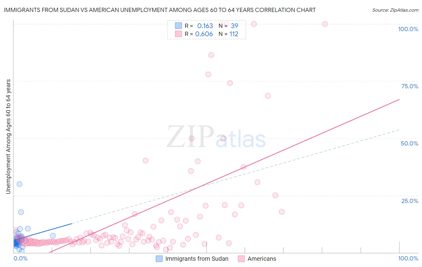 Immigrants from Sudan vs American Unemployment Among Ages 60 to 64 years