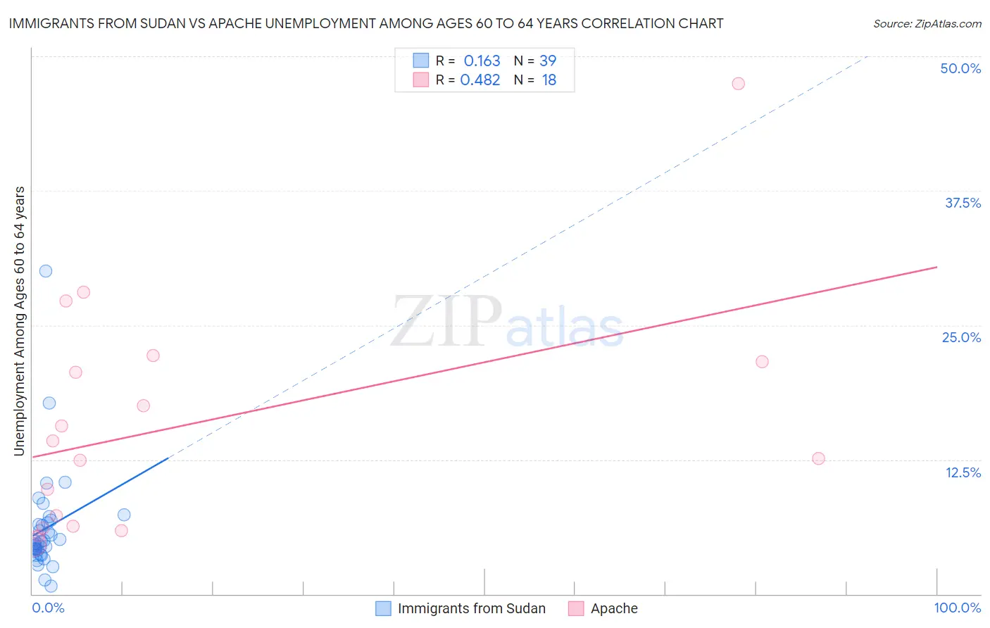 Immigrants from Sudan vs Apache Unemployment Among Ages 60 to 64 years