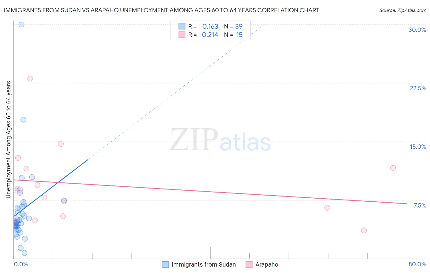 Immigrants from Sudan vs Arapaho Unemployment Among Ages 60 to 64 years