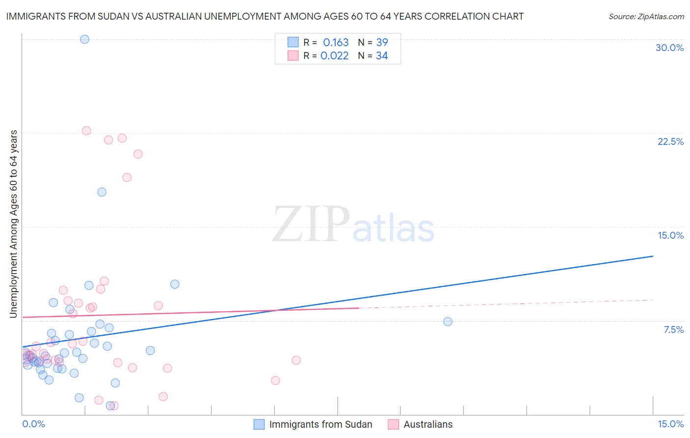 Immigrants from Sudan vs Australian Unemployment Among Ages 60 to 64 years