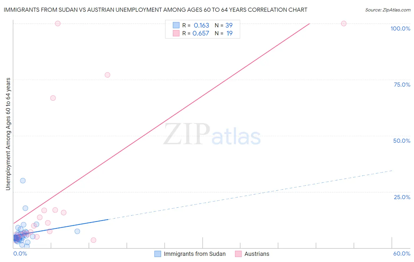 Immigrants from Sudan vs Austrian Unemployment Among Ages 60 to 64 years