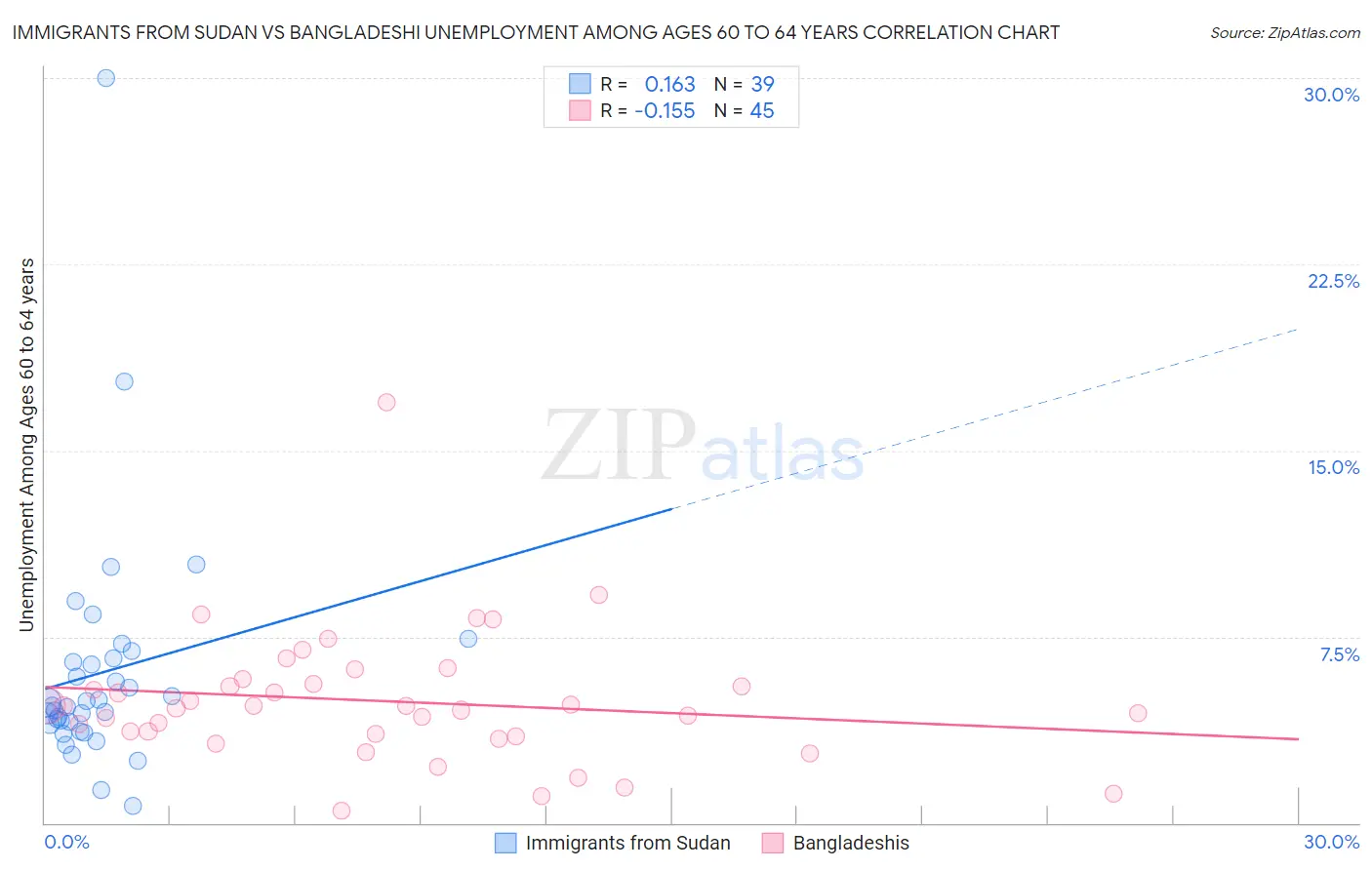 Immigrants from Sudan vs Bangladeshi Unemployment Among Ages 60 to 64 years