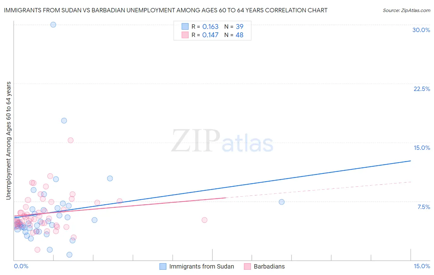 Immigrants from Sudan vs Barbadian Unemployment Among Ages 60 to 64 years