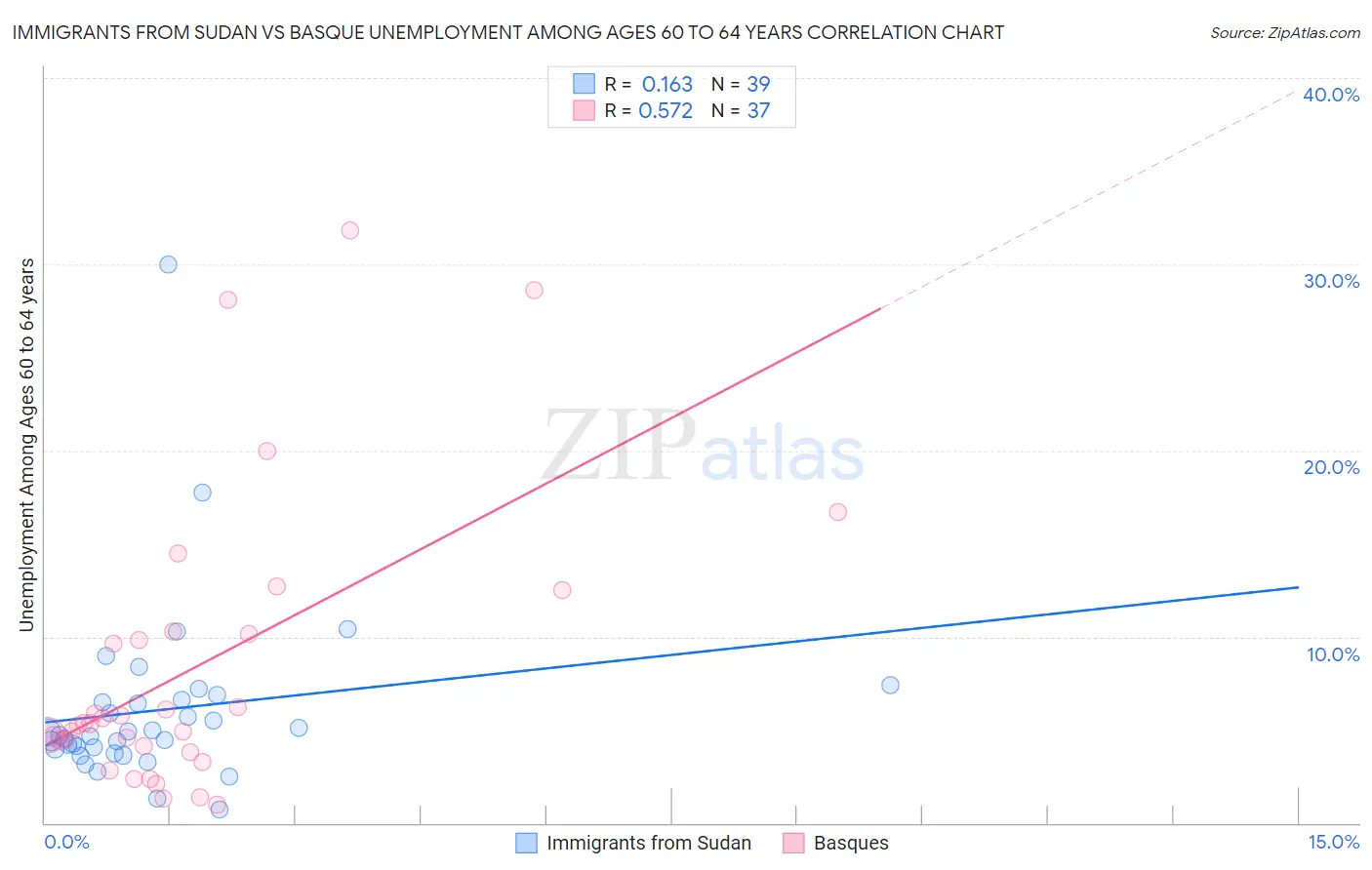 Immigrants from Sudan vs Basque Unemployment Among Ages 60 to 64 years