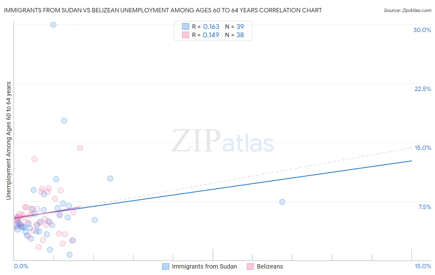 Immigrants from Sudan vs Belizean Unemployment Among Ages 60 to 64 years
