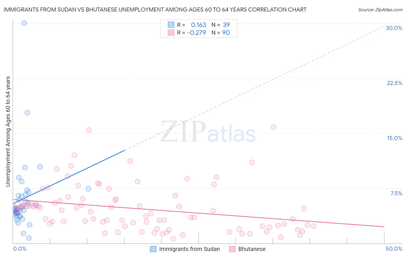 Immigrants from Sudan vs Bhutanese Unemployment Among Ages 60 to 64 years