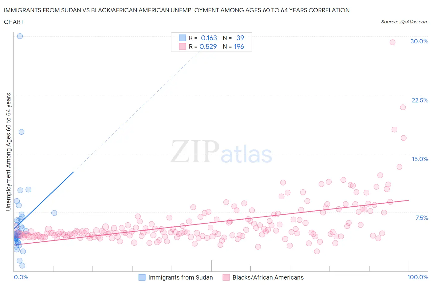 Immigrants from Sudan vs Black/African American Unemployment Among Ages 60 to 64 years