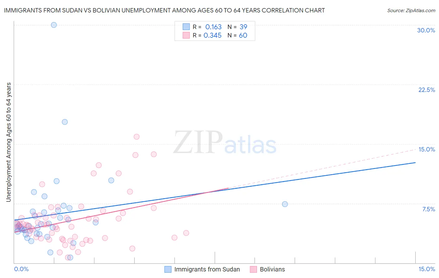 Immigrants from Sudan vs Bolivian Unemployment Among Ages 60 to 64 years