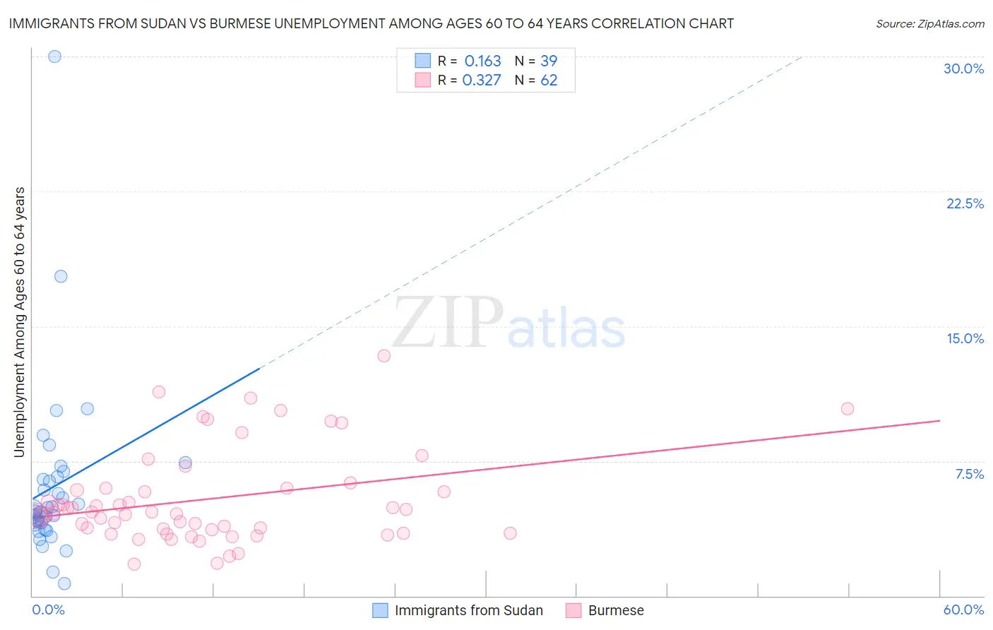 Immigrants from Sudan vs Burmese Unemployment Among Ages 60 to 64 years