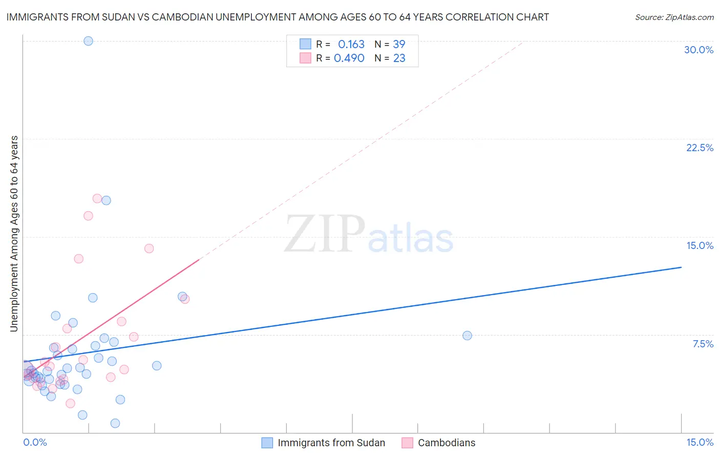 Immigrants from Sudan vs Cambodian Unemployment Among Ages 60 to 64 years
