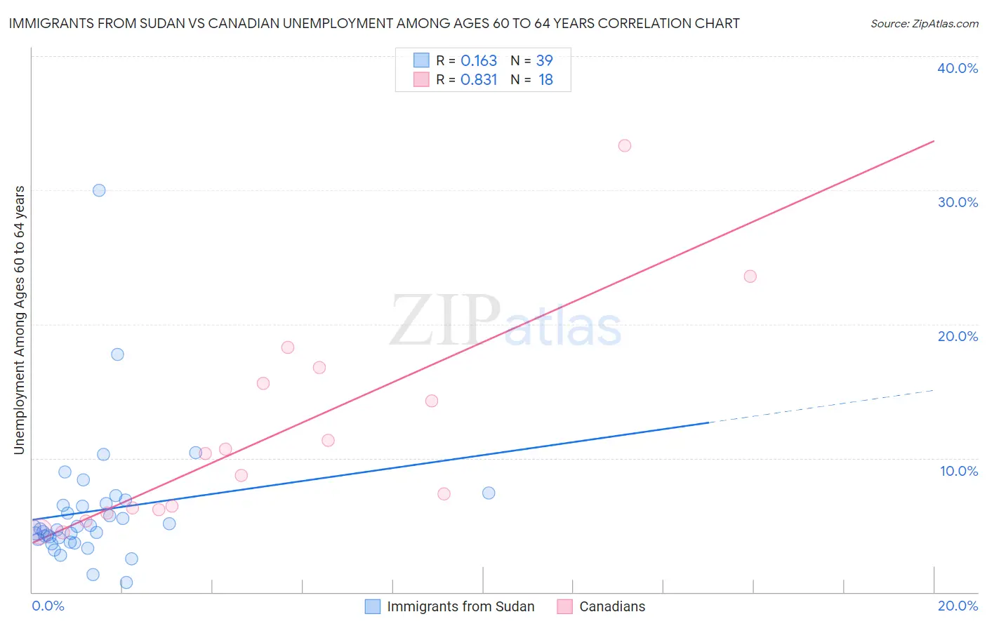 Immigrants from Sudan vs Canadian Unemployment Among Ages 60 to 64 years