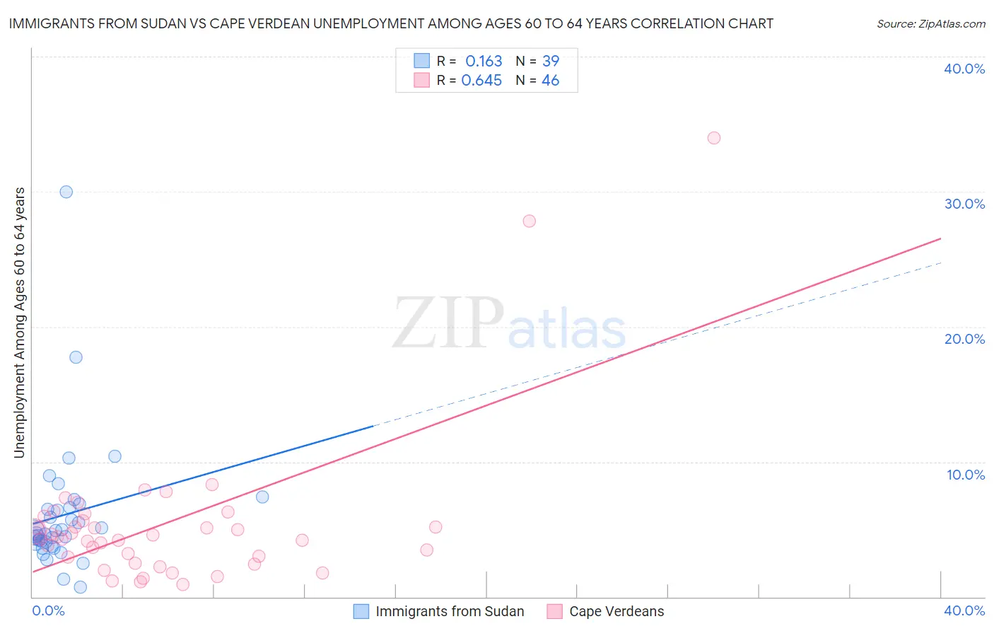 Immigrants from Sudan vs Cape Verdean Unemployment Among Ages 60 to 64 years