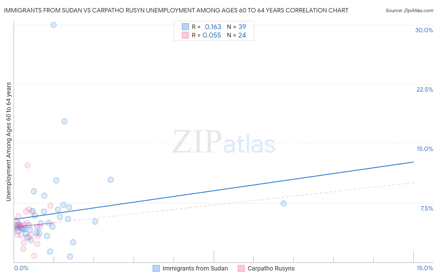 Immigrants from Sudan vs Carpatho Rusyn Unemployment Among Ages 60 to 64 years
