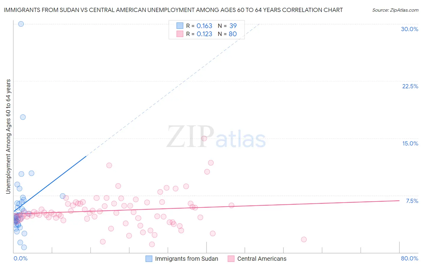 Immigrants from Sudan vs Central American Unemployment Among Ages 60 to 64 years