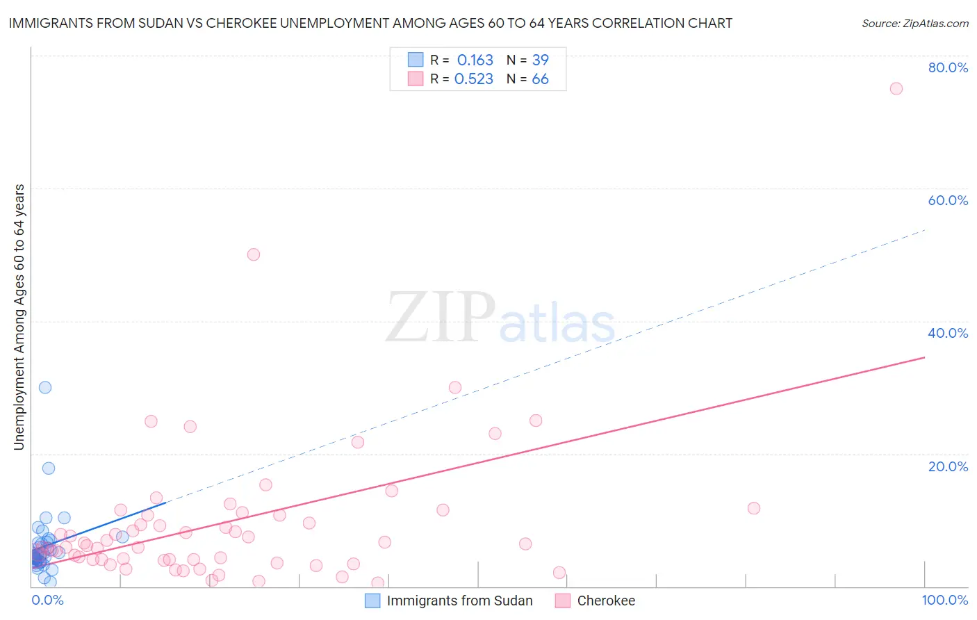 Immigrants from Sudan vs Cherokee Unemployment Among Ages 60 to 64 years
