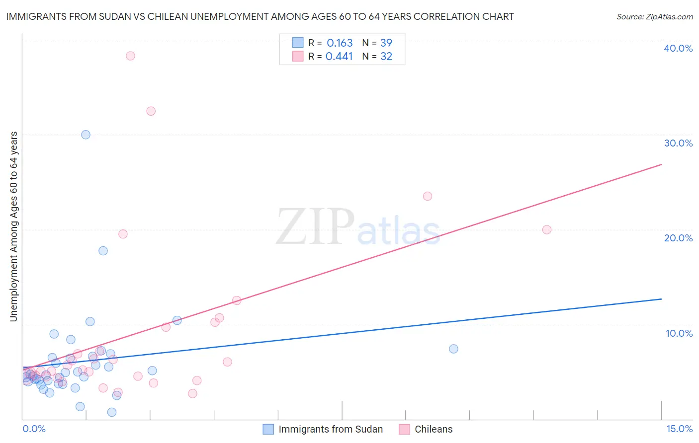 Immigrants from Sudan vs Chilean Unemployment Among Ages 60 to 64 years