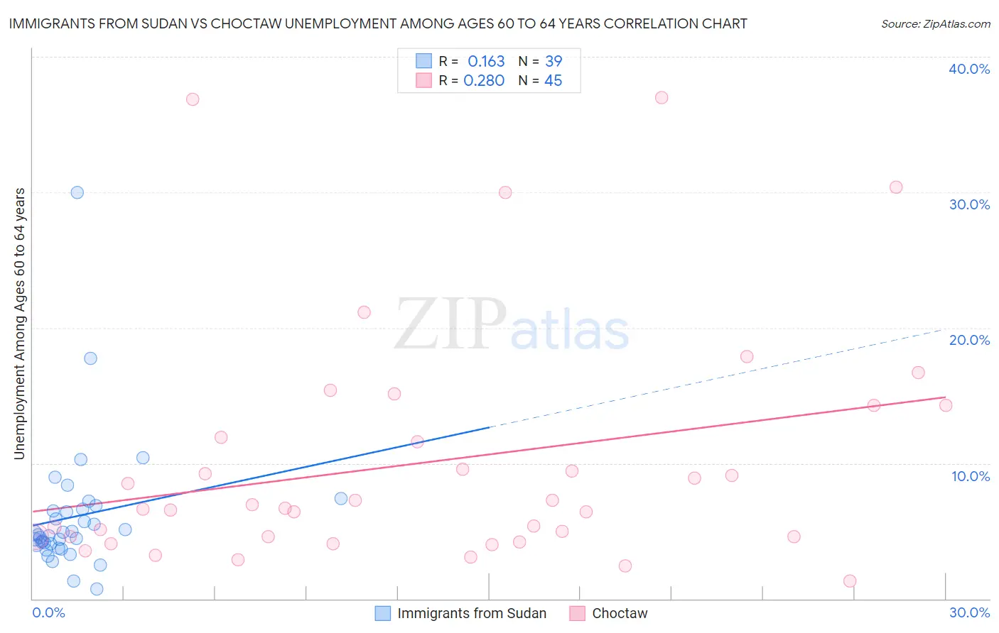 Immigrants from Sudan vs Choctaw Unemployment Among Ages 60 to 64 years