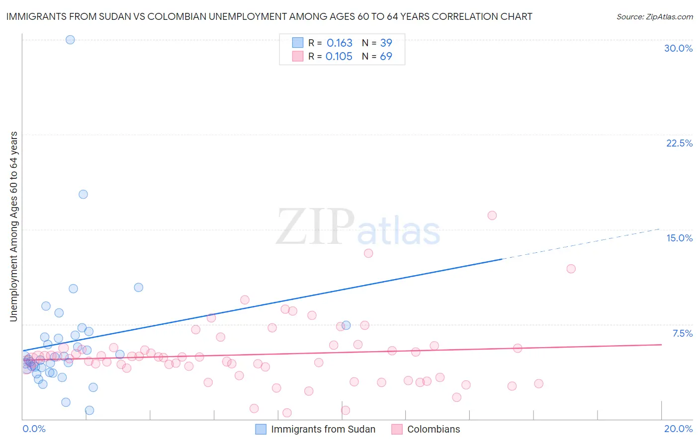Immigrants from Sudan vs Colombian Unemployment Among Ages 60 to 64 years