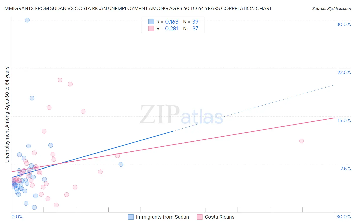 Immigrants from Sudan vs Costa Rican Unemployment Among Ages 60 to 64 years