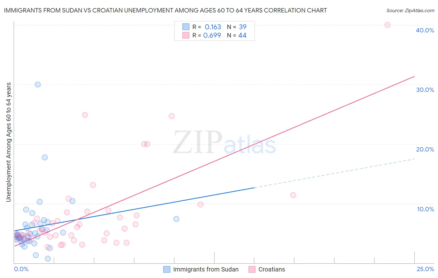 Immigrants from Sudan vs Croatian Unemployment Among Ages 60 to 64 years
