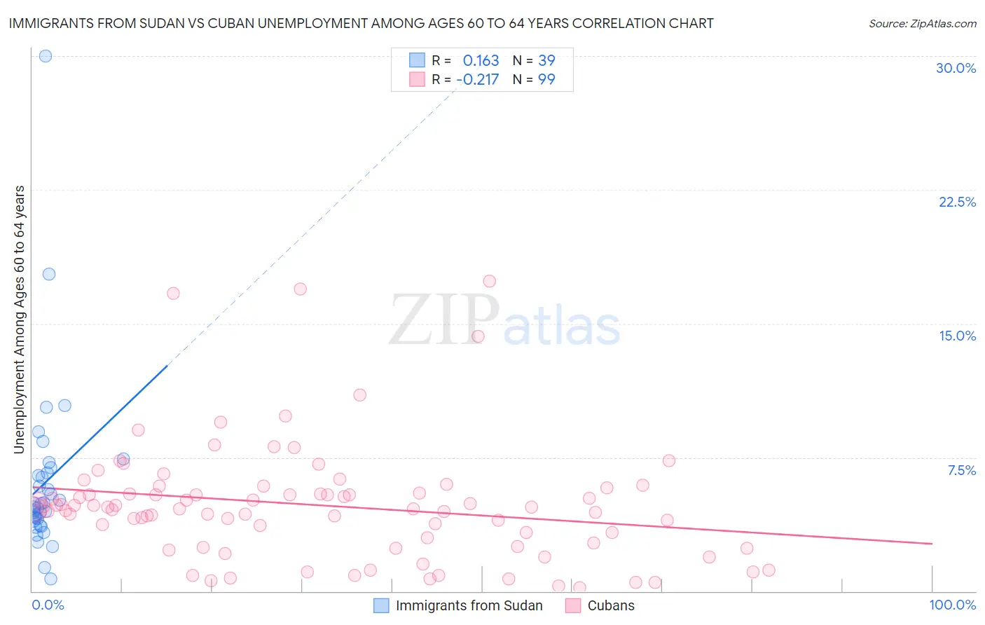 Immigrants from Sudan vs Cuban Unemployment Among Ages 60 to 64 years