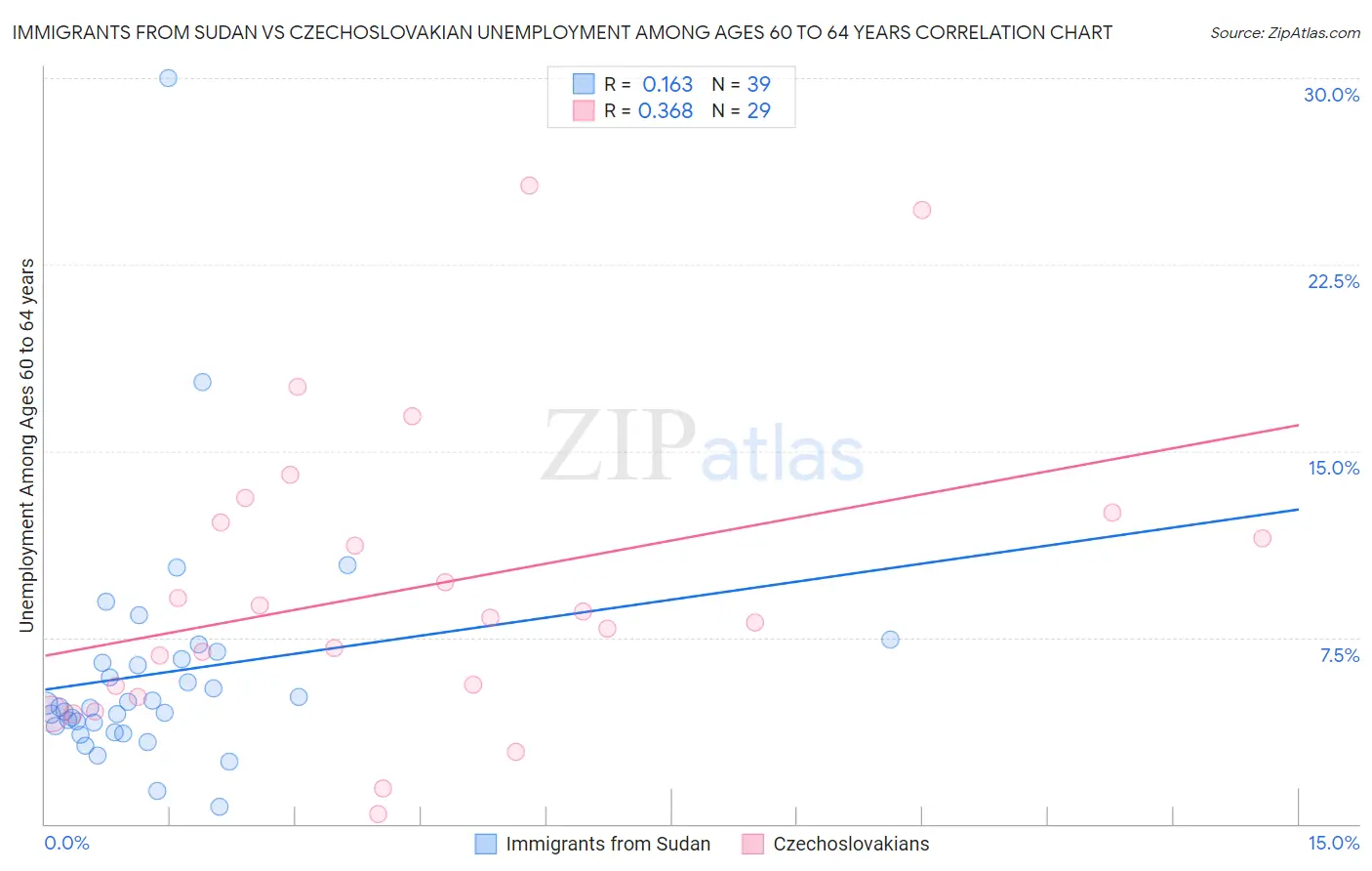 Immigrants from Sudan vs Czechoslovakian Unemployment Among Ages 60 to 64 years