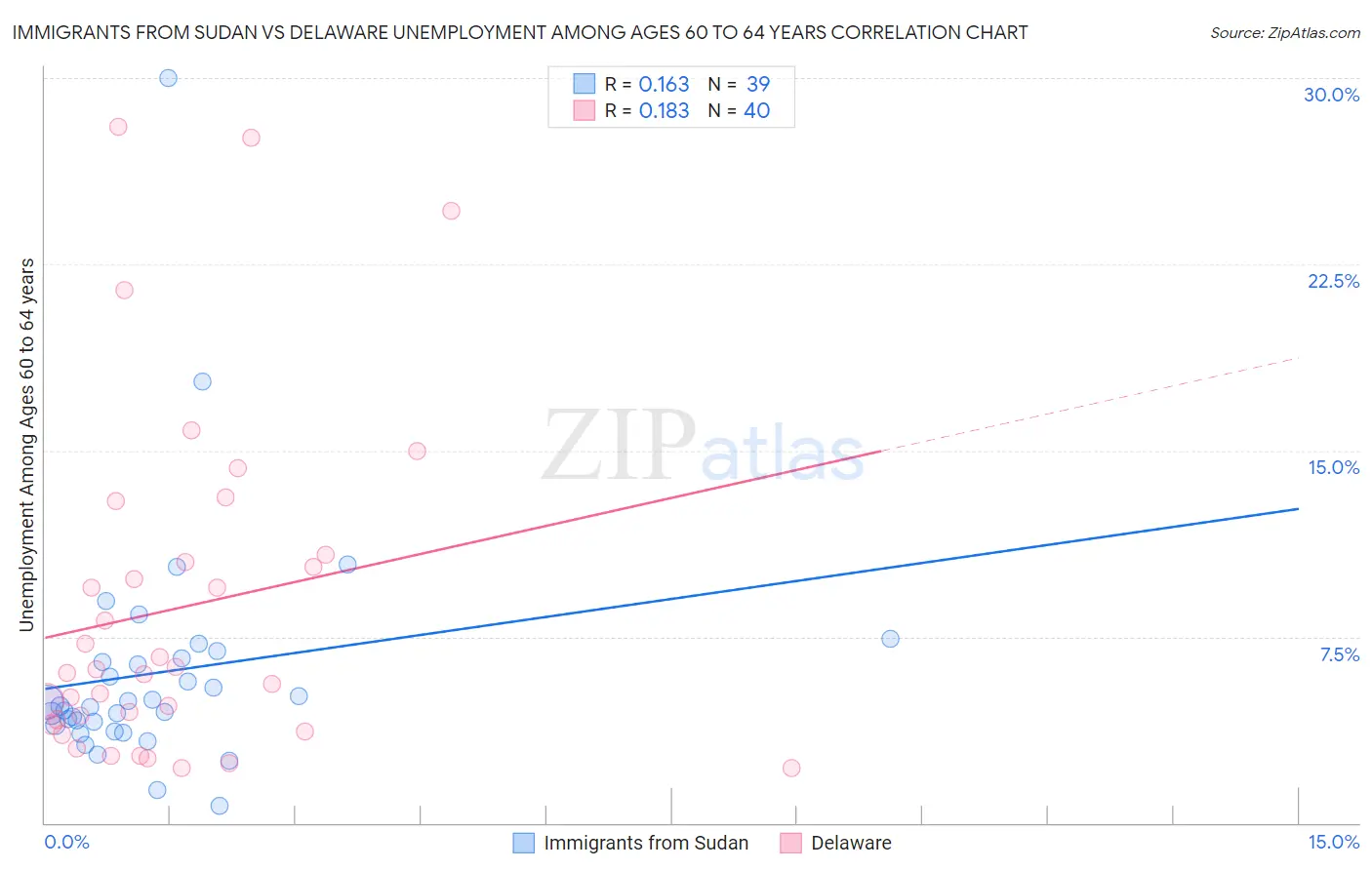 Immigrants from Sudan vs Delaware Unemployment Among Ages 60 to 64 years