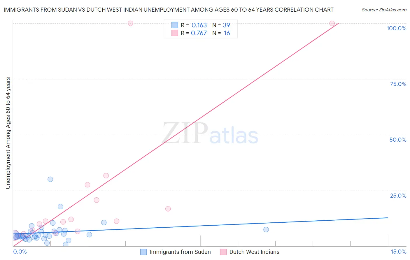 Immigrants from Sudan vs Dutch West Indian Unemployment Among Ages 60 to 64 years