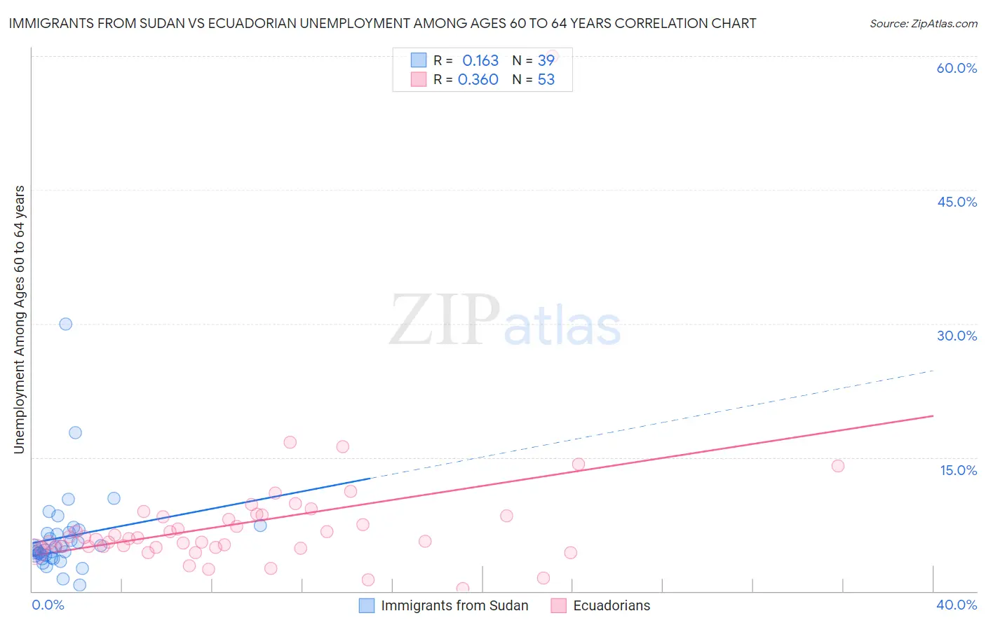 Immigrants from Sudan vs Ecuadorian Unemployment Among Ages 60 to 64 years