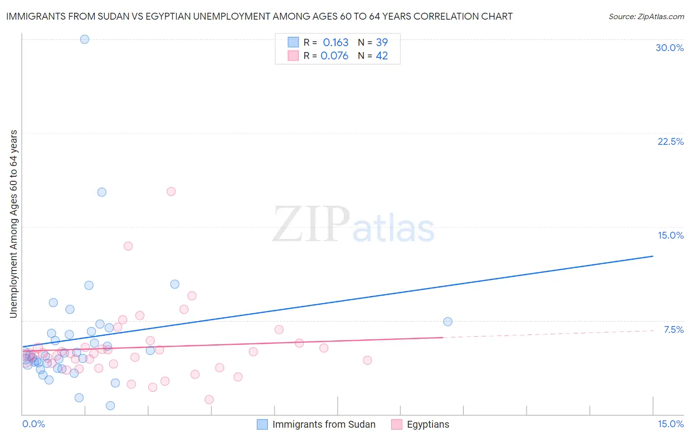 Immigrants from Sudan vs Egyptian Unemployment Among Ages 60 to 64 years