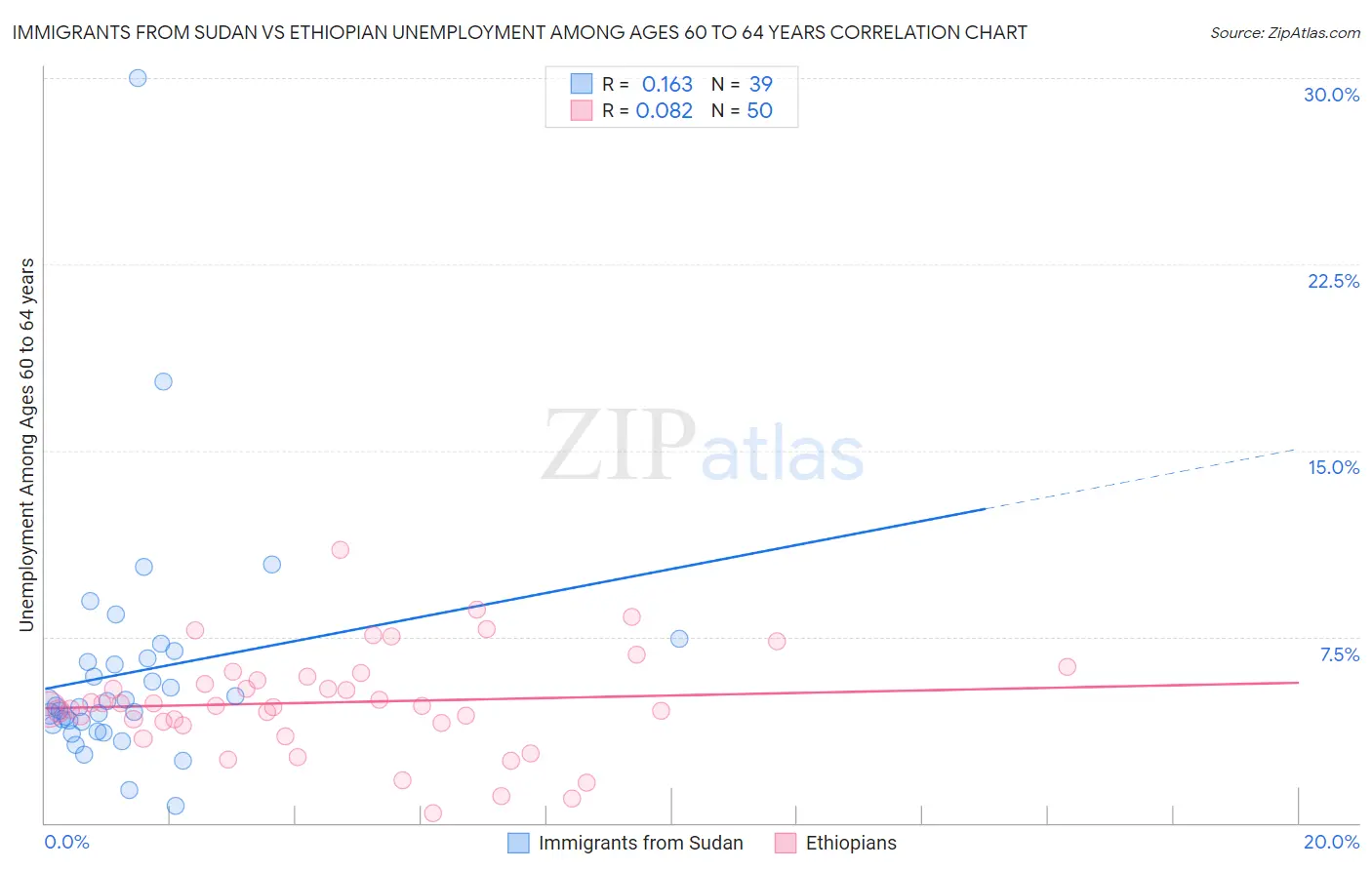 Immigrants from Sudan vs Ethiopian Unemployment Among Ages 60 to 64 years