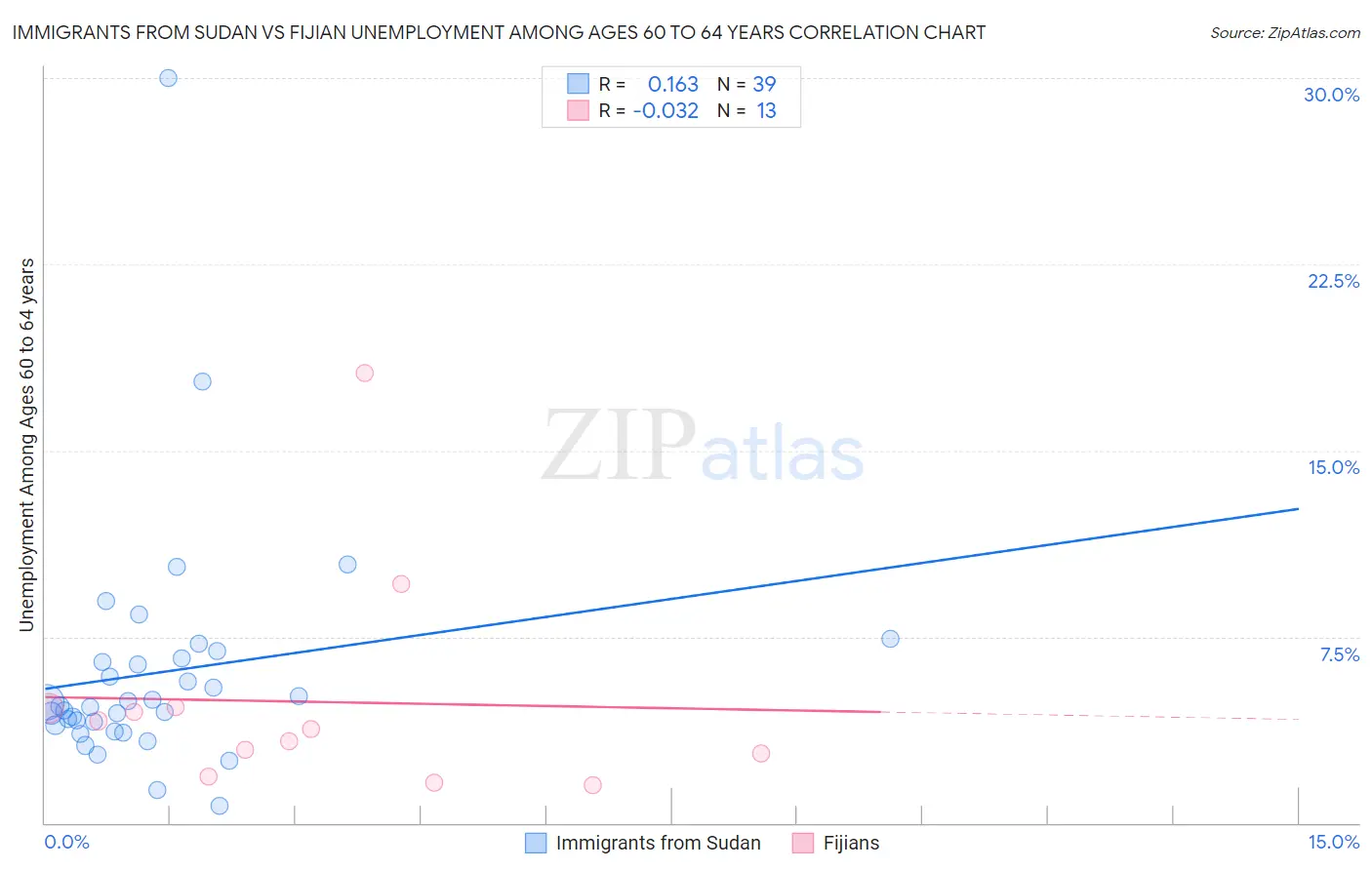 Immigrants from Sudan vs Fijian Unemployment Among Ages 60 to 64 years