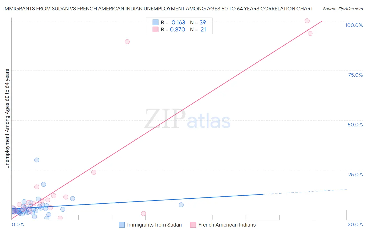 Immigrants from Sudan vs French American Indian Unemployment Among Ages 60 to 64 years