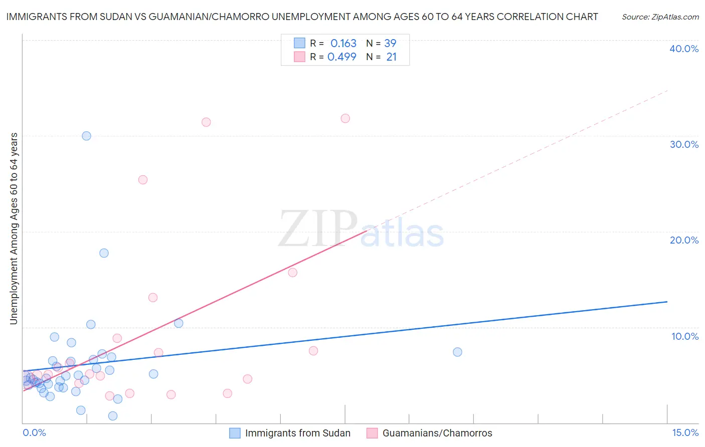 Immigrants from Sudan vs Guamanian/Chamorro Unemployment Among Ages 60 to 64 years