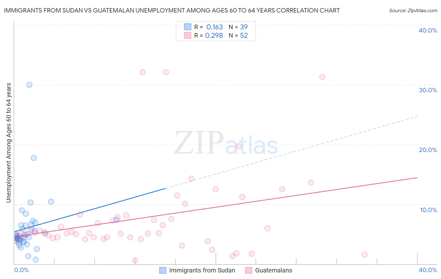 Immigrants from Sudan vs Guatemalan Unemployment Among Ages 60 to 64 years