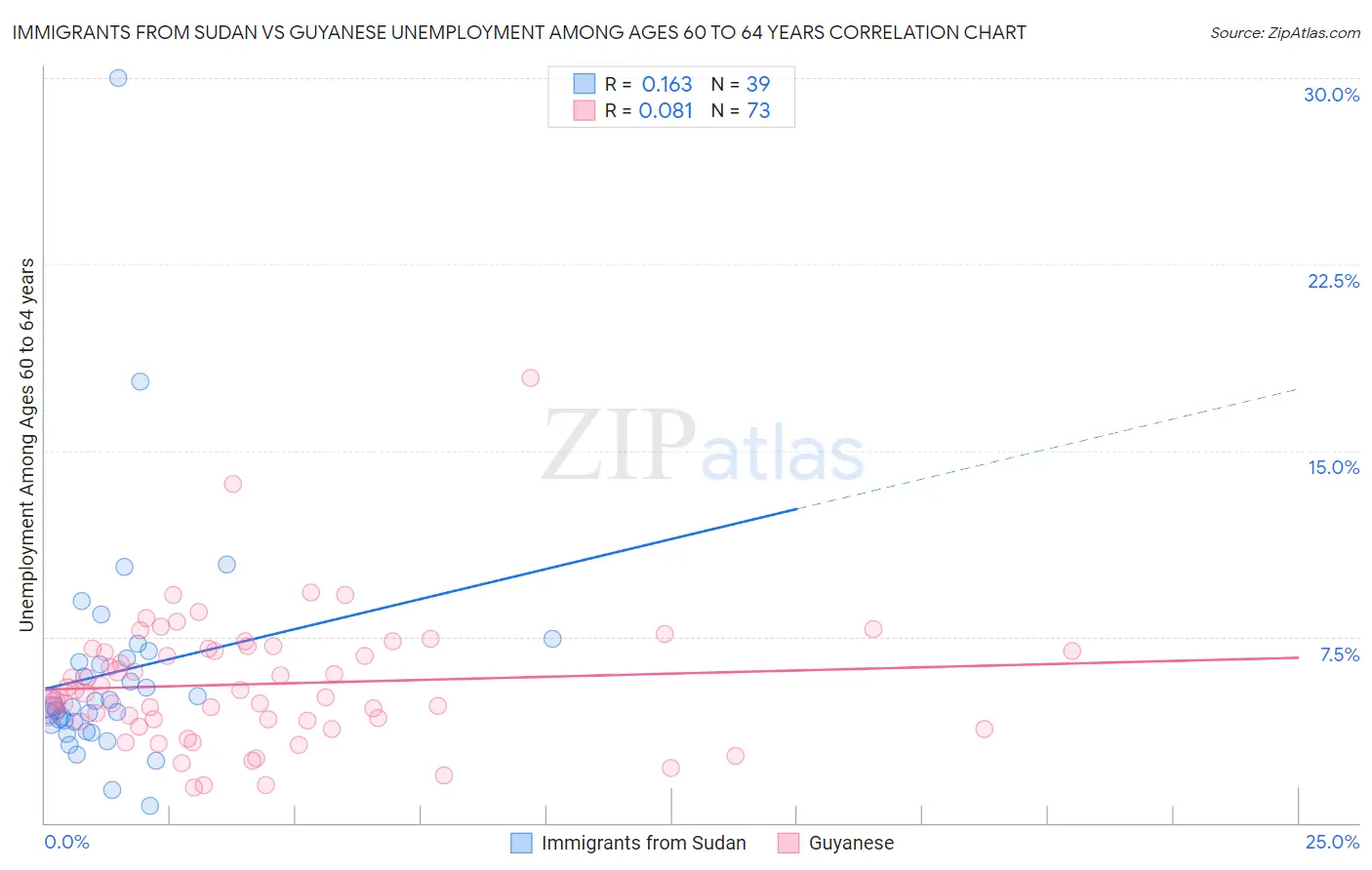 Immigrants from Sudan vs Guyanese Unemployment Among Ages 60 to 64 years