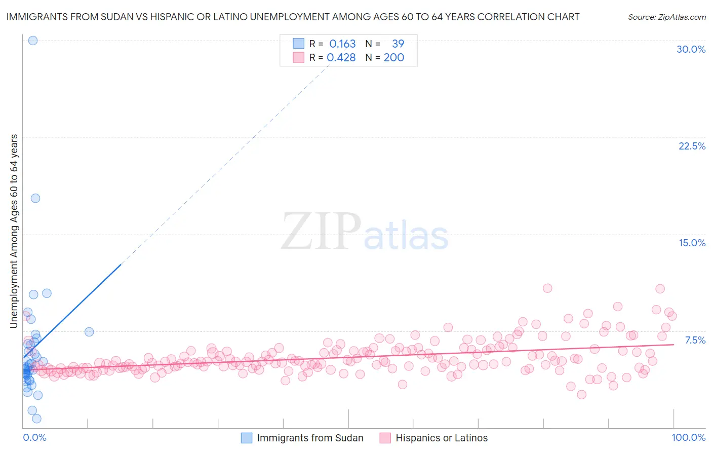 Immigrants from Sudan vs Hispanic or Latino Unemployment Among Ages 60 to 64 years