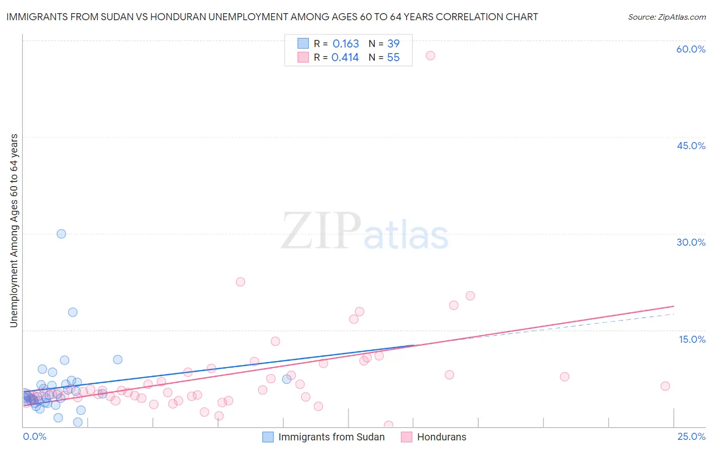 Immigrants from Sudan vs Honduran Unemployment Among Ages 60 to 64 years