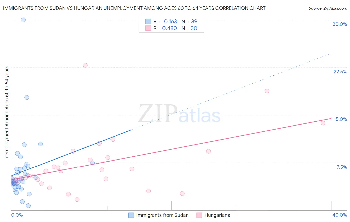 Immigrants from Sudan vs Hungarian Unemployment Among Ages 60 to 64 years