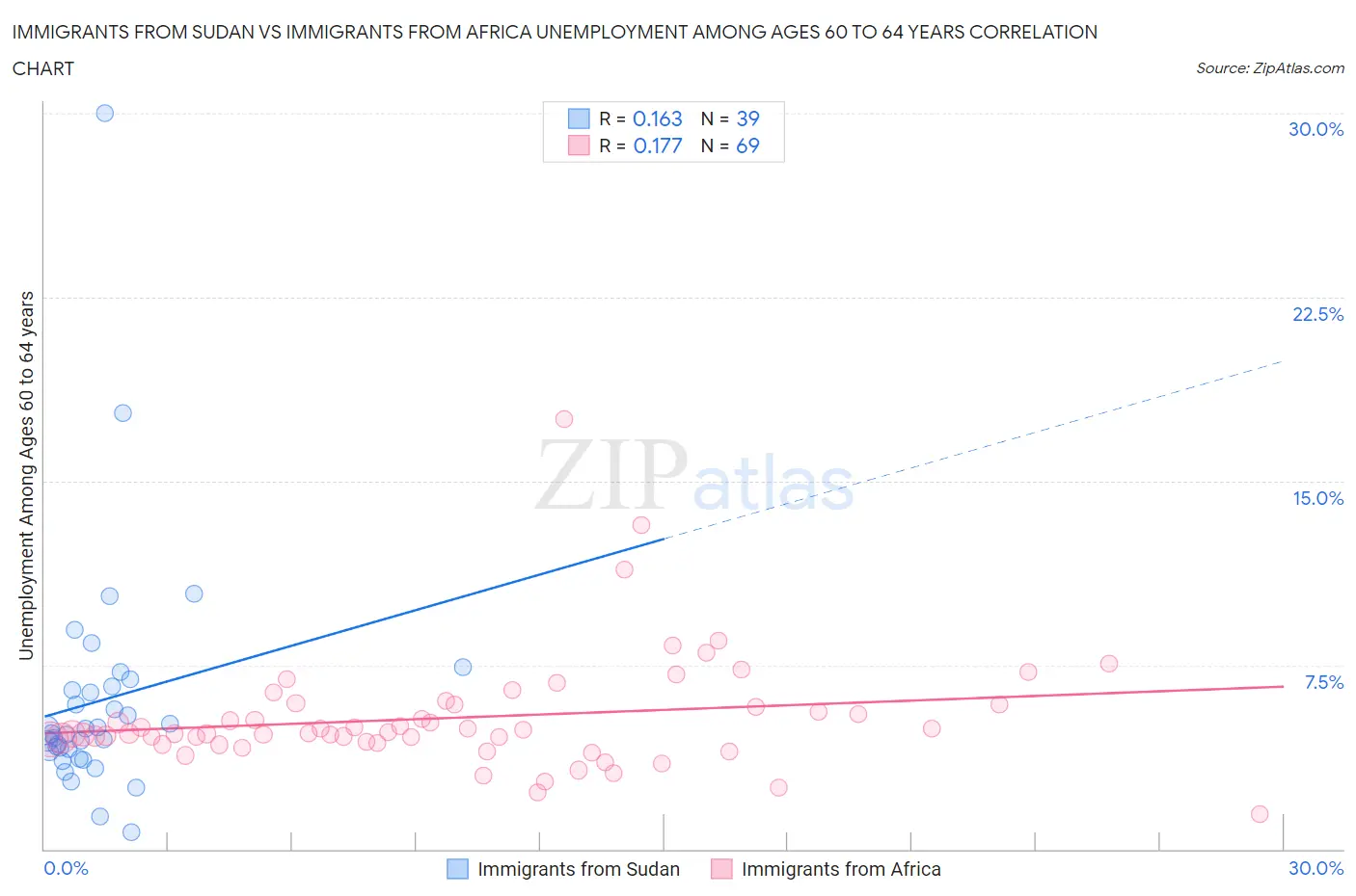 Immigrants from Sudan vs Immigrants from Africa Unemployment Among Ages 60 to 64 years