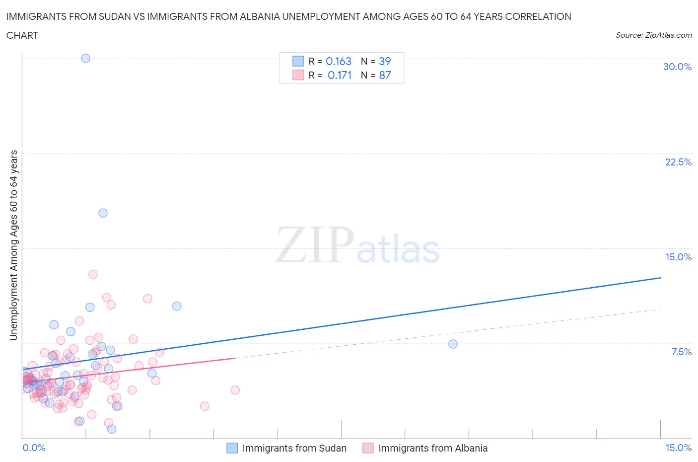 Immigrants from Sudan vs Immigrants from Albania Unemployment Among Ages 60 to 64 years