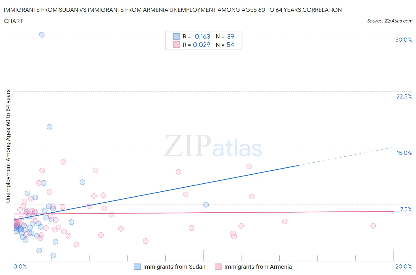Immigrants from Sudan vs Immigrants from Armenia Unemployment Among Ages 60 to 64 years